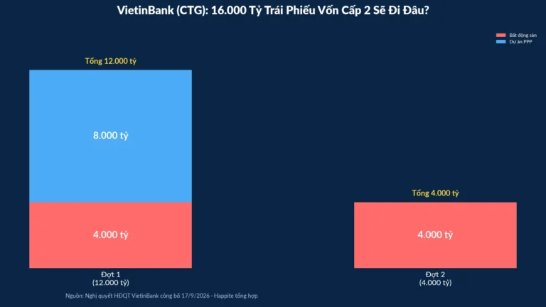 VietinBank Huy Động 16.000 Tỷ Trái Phiếu: Nửa BĐS, Nửa PPP