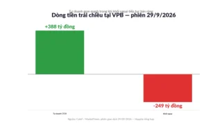 VN30 Cuối Tháng 9: Dòng Tiền Trái Chiều Tại VPB Và Luật Chơi Mới Cho Trái Phiếu Ngân Hàng