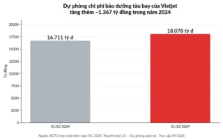 Dự phòng chi phí bảo dưỡng tàu bay là gì?