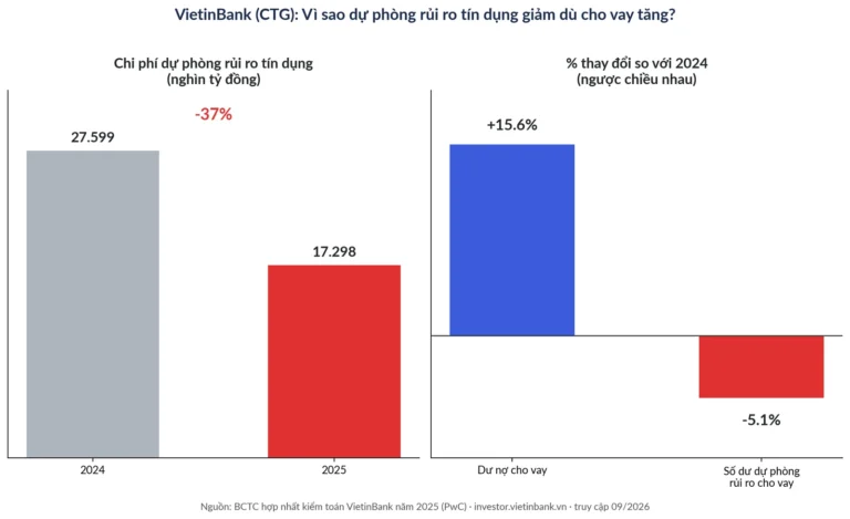 Dự phòng rủi ro tín dụng là gì? Đọc đúng dòng trên BCTC ngân hàng
