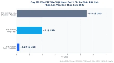 Ngày 21/9 Chỉ Là Khởi Đầu: Cỗ Máy ETF Vận Hành Thế Nào và 90% Vốn Còn Lại Đến Theo Lịch Hẹn