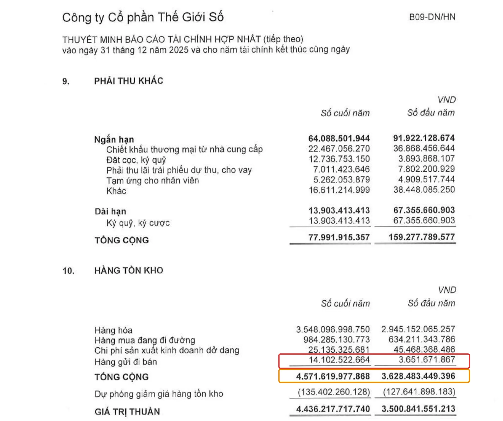 Thuyết minh hàng tồn kho DGW - hàng gửi đi bán Thuyết minh 10 Hàng tồn kho BCTC DGW 2025, khoanh đỏ dòng Hàng gửi đi bán, khoanh cam Tổng cộng