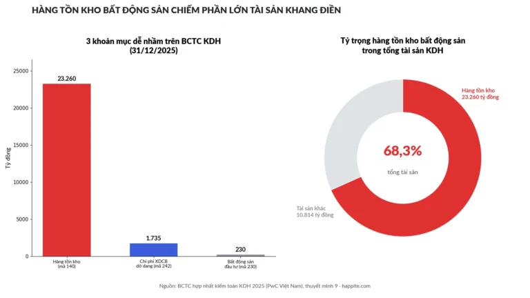 Hàng tồn kho bất động sản là gì? Vì sao chiếm 68% tài sản KDH