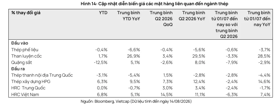 Bảng diễn biến giá than luyện cốc, quặng sắt và thép HRC tháng 8 2026