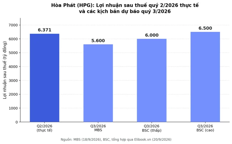 Vì Sao Hòa Phát (HPG) Bán Nhiều Hơn Mà Lãi Mỗi Tấn Lại Mỏng Đi?