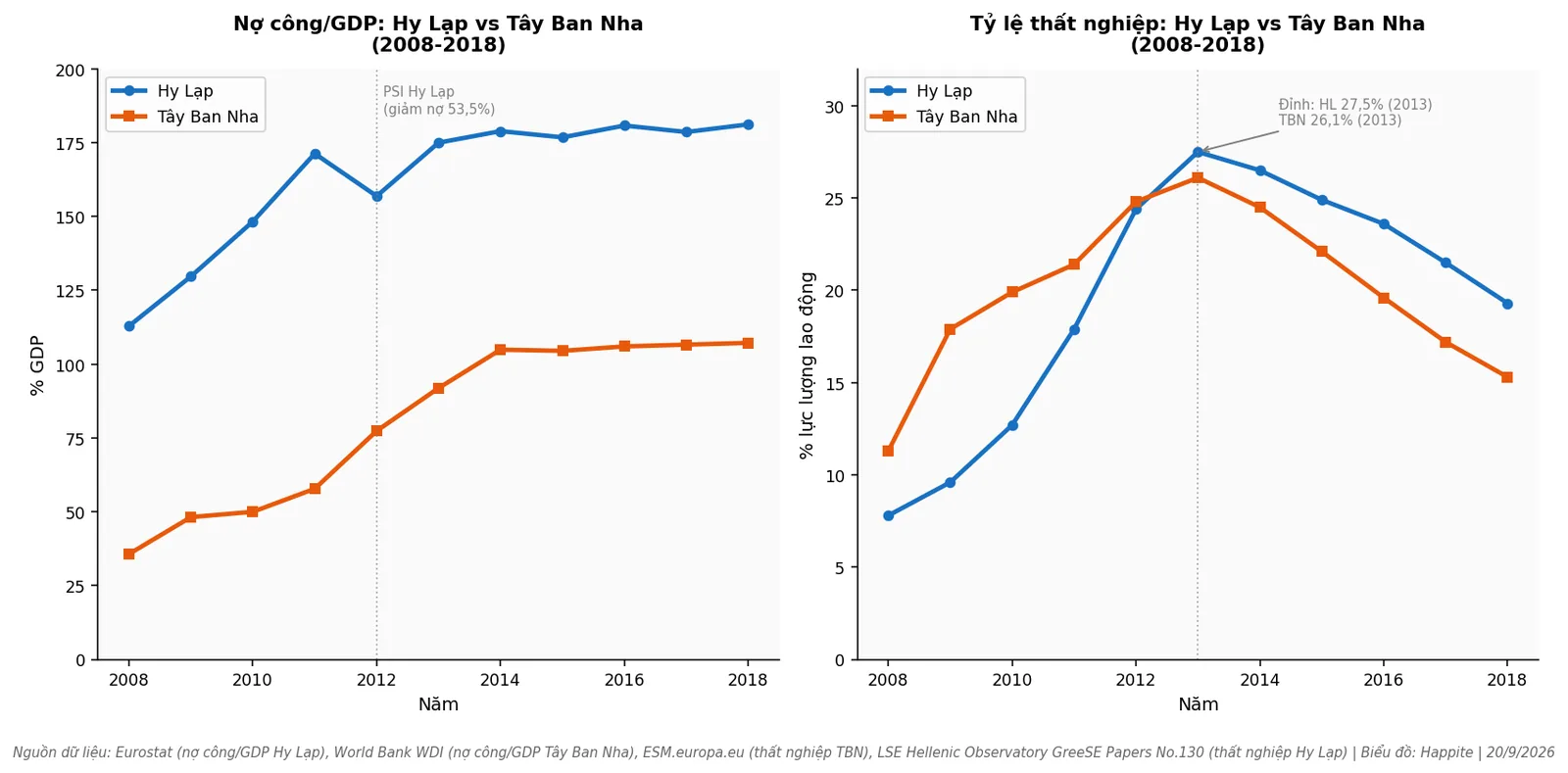 So sánh nợ công GDP và tỷ lệ thất nghiệp Hy Lạp Tây Ban Nha 2008-2018