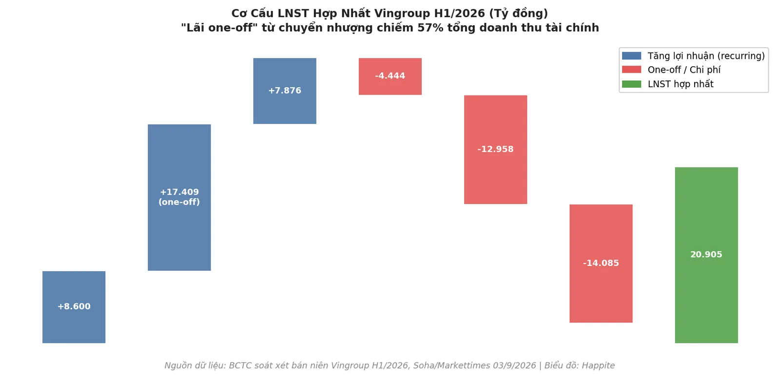 Waterfall chart cơ cấu LNST hợp nhất Vingroup H1/2026 — phân tách lãi one-off và lãi cốt lõi