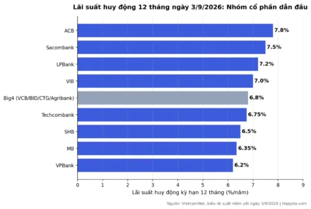 Lãi Suất Huy Động Tăng Trở Lại: Ngân Hàng VN30 Nào Đang “Khát Vốn”?