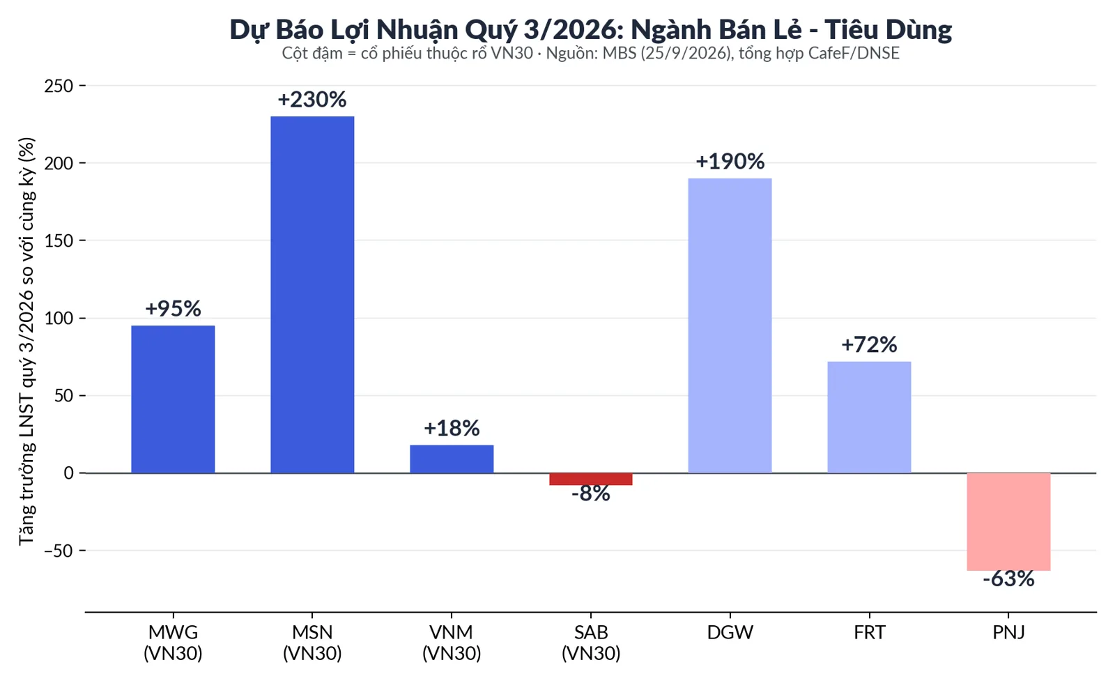 Biểu đồ tăng trưởng lợi nhuận quý 3/2026 dự báo ngành bán lẻ tiêu dùng VN30