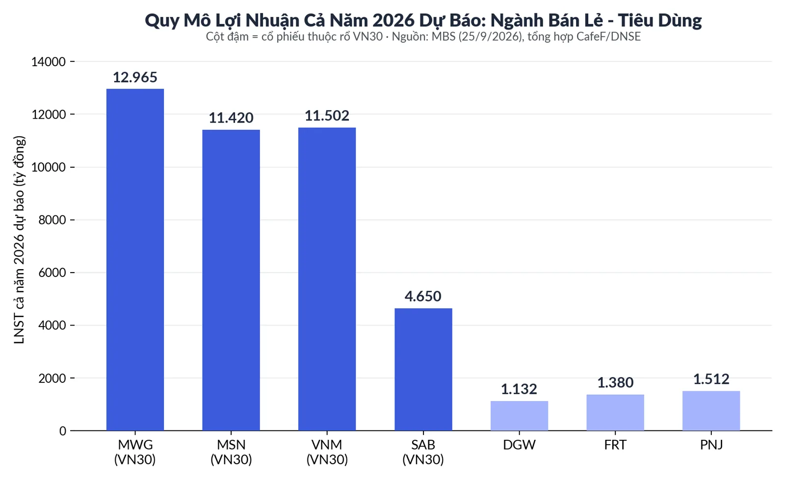 Biểu đồ quy mô lợi nhuận cả năm 2026 dự báo các cổ phiếu bán lẻ tiêu dùng VN30