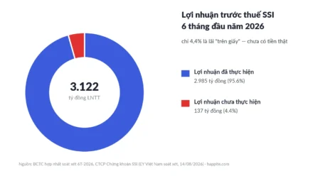 Lợi nhuận chưa thực hiện là gì? Vì sao lãi công ty chứng khoán chưa chắc là tiền thật