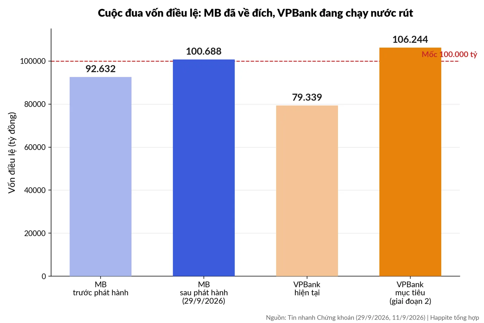 Biểu đồ so sánh vốn điều lệ MB và VPBank sau đợt tăng vốn 2026