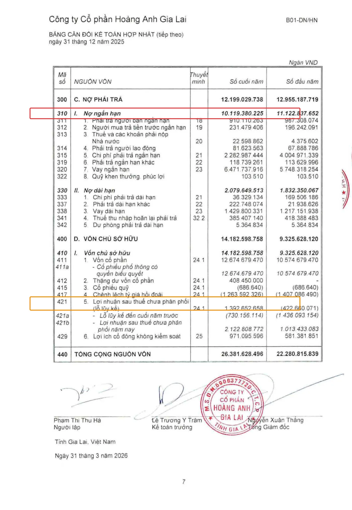 Nguồn vốn HAG 2025 khoanh đỏ Nợ ngắn hạn, khoanh cam Lợi nhuận sau thuế chưa phân phối chuyển dương