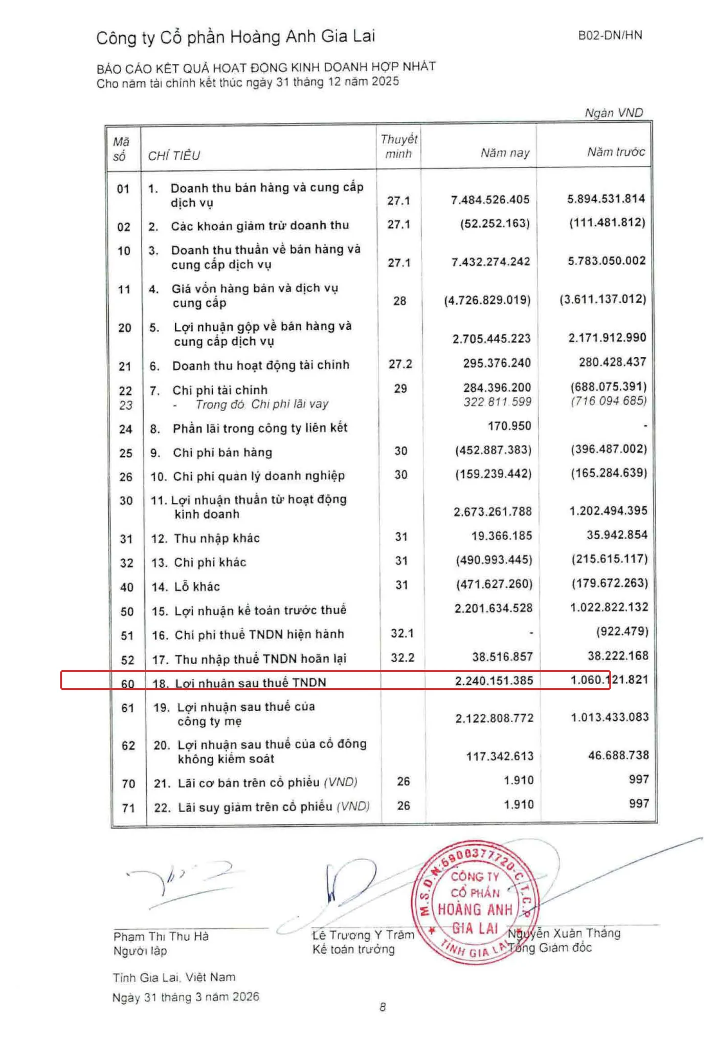 Kết quả kinh doanh HAG 2025 khoanh đỏ dòng Lợi nhuận sau thuế TNDN 2.240 tỷ đồng