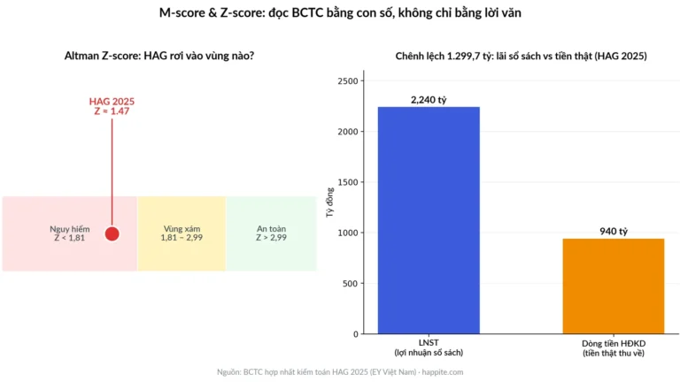 Beneish M-score & Altman Z-score: phát hiện gian lận BCTC cho người mới