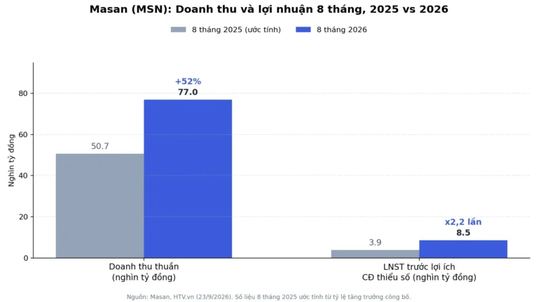 MSN Lãi Gấp 2,2 Lần Sau 8 Tháng: Bí Quyết Từ Đâu?
