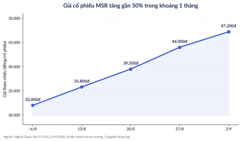 MSR Tăng Gần 50% Trong 1 Tháng: Cổ Phiếu Vonfram Đang “Nuôi” Cả Masan?