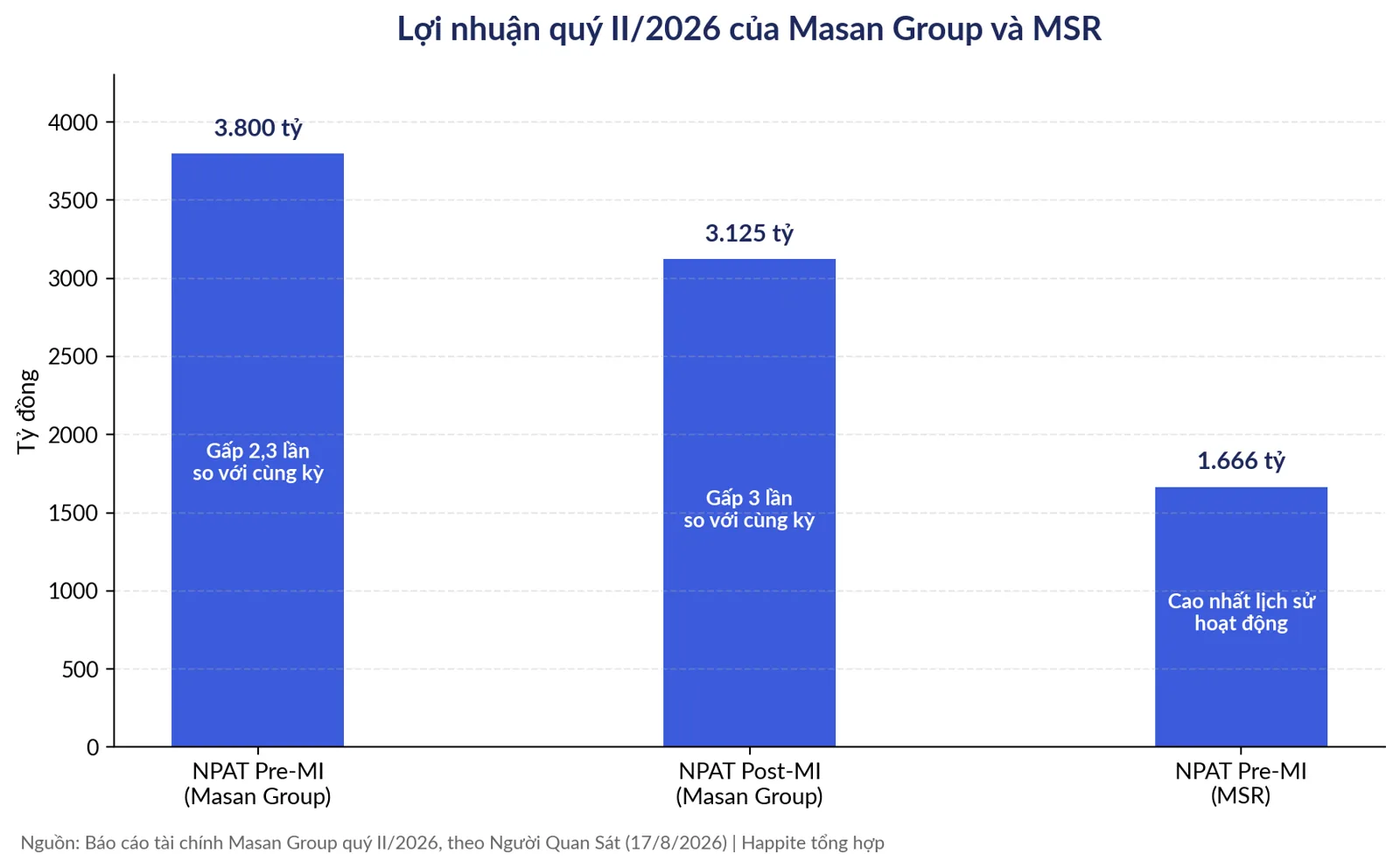 Biểu đồ so sánh lợi nhuận quý II 2026 của Masan Group và MSR