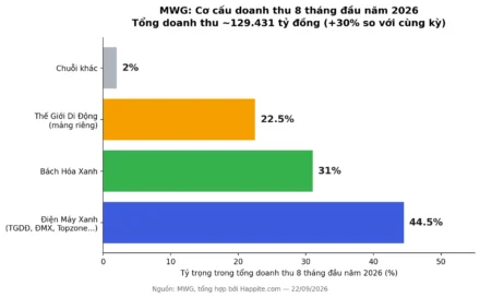 MWG Chốt Cổ Tức Đợt 2/2025: 1.470 Tỷ Đồng Về Túi Cổ Đông
