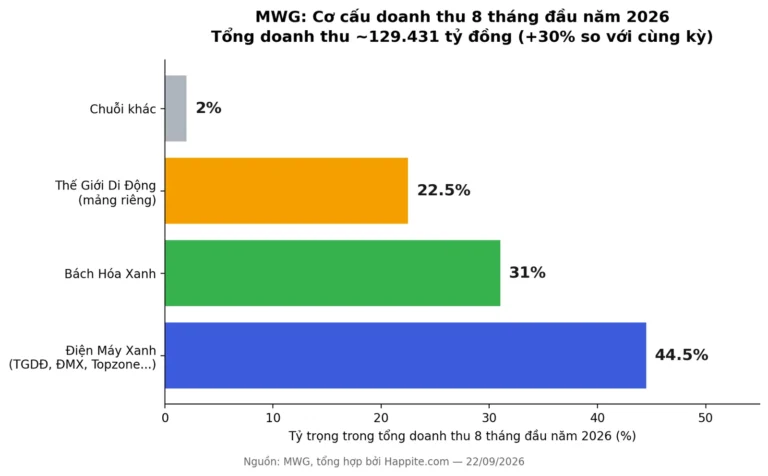 MWG Chốt Cổ Tức Đợt 2/2025: 1.470 Tỷ Đồng Về Túi Cổ Đông
