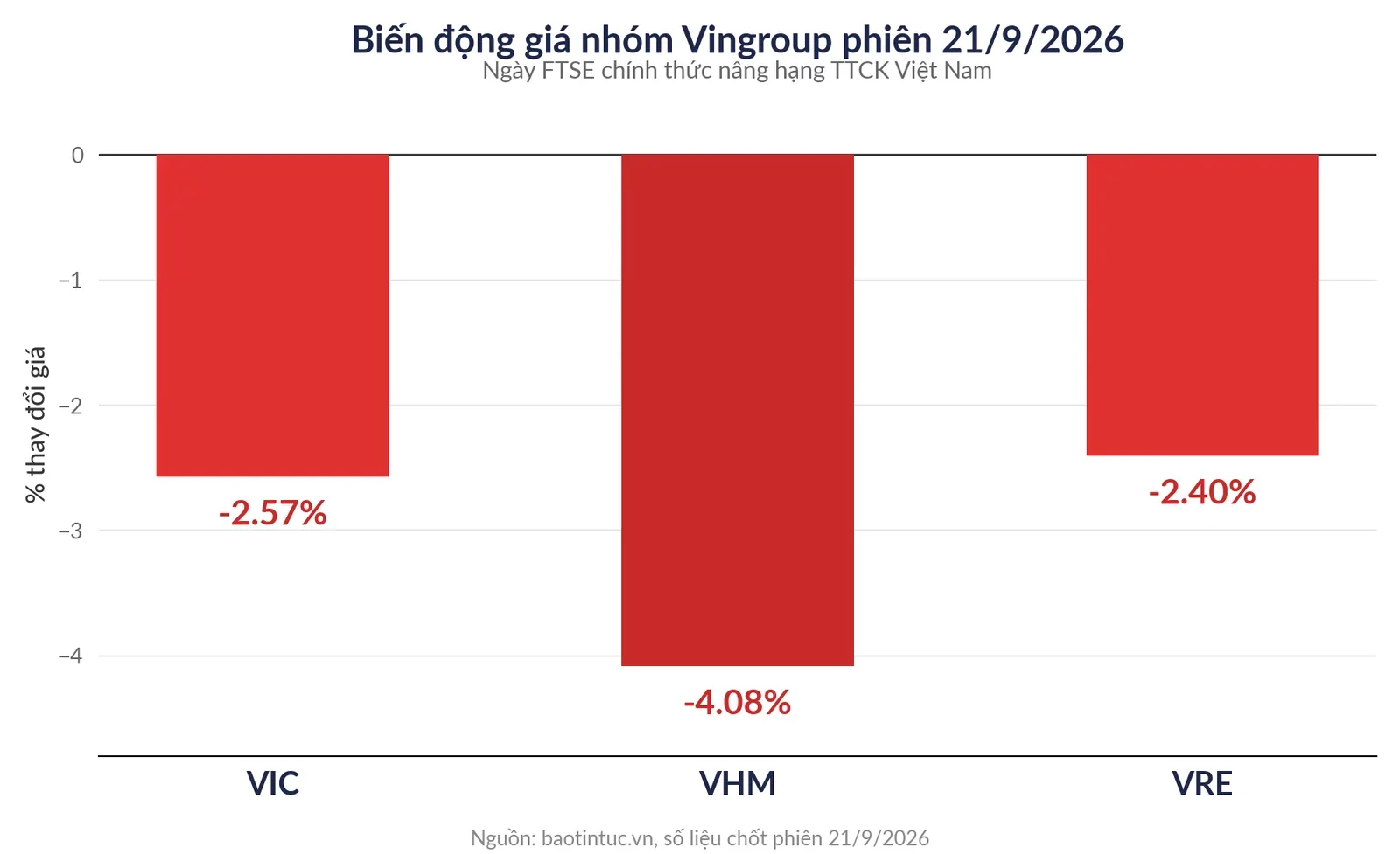 Biến động giá nhóm Vingroup phiên 21/9/2026