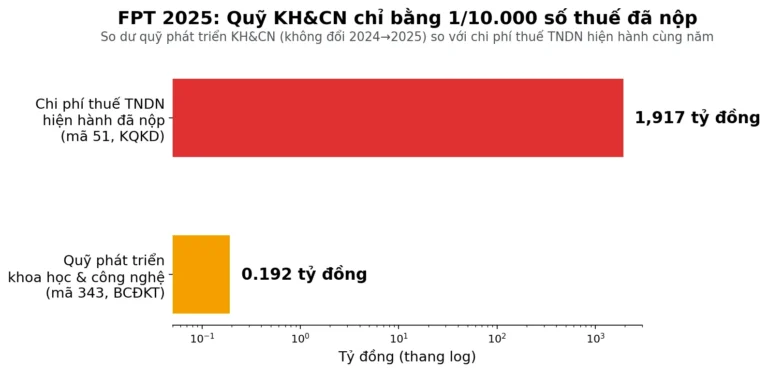 Quỹ Phát Triển Khoa Học Công Nghệ Là Gì? Đọc BCTC FPT