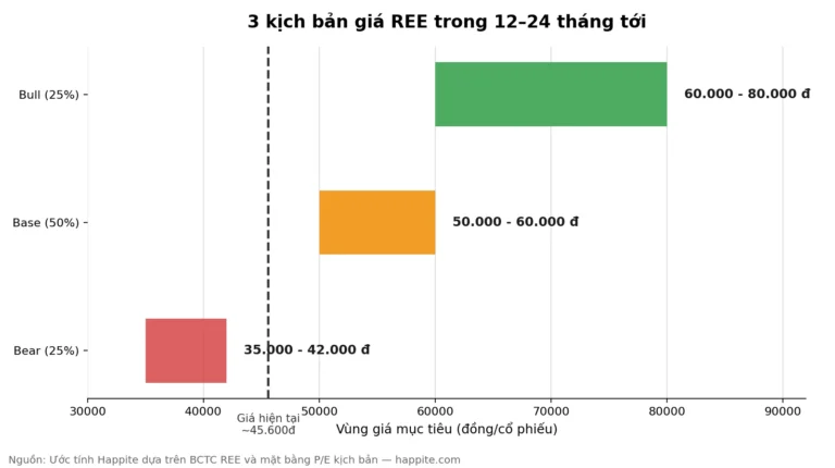 REE Định Giá Rẻ Hay Đắt? So Với Peer Và 3 Kịch Bản 12-24 Tháng