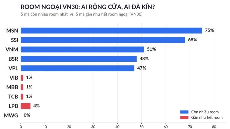 Room Ngoại VN30: Cổ Phiếu Nào Sắp Kín Cửa Đón Vốn FTSE?