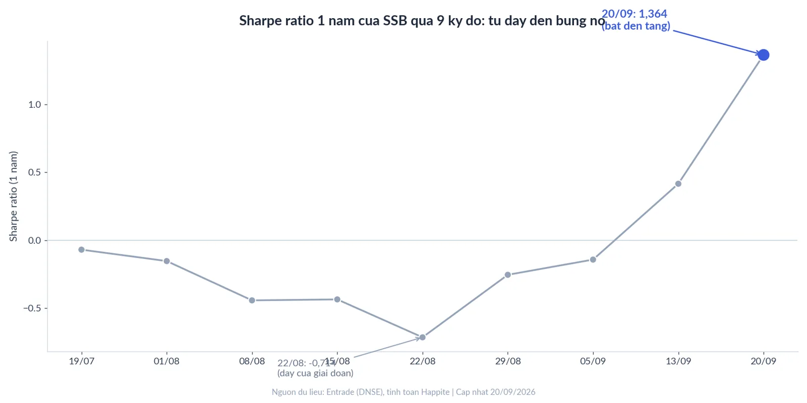 Biểu đồ Sharpe ratio 1 năm của SSB qua 9 kỳ đo, từ đáy đến bùng nổ tháng 9/2026