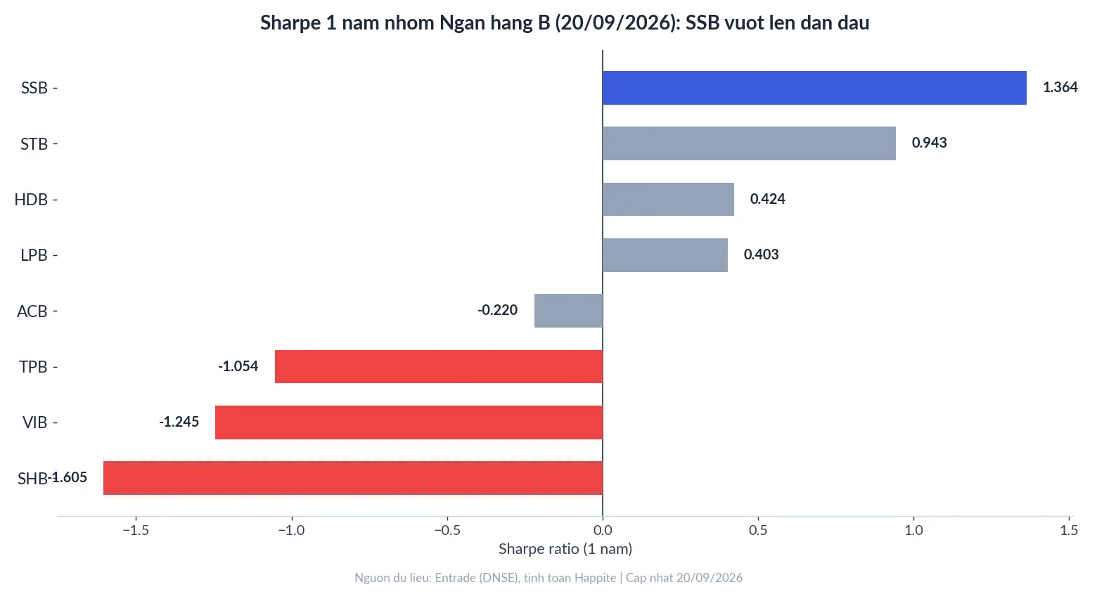 Biểu đồ so sánh Sharpe 1 năm nhóm Ngân hàng B VN30, SSB dẫn đầu