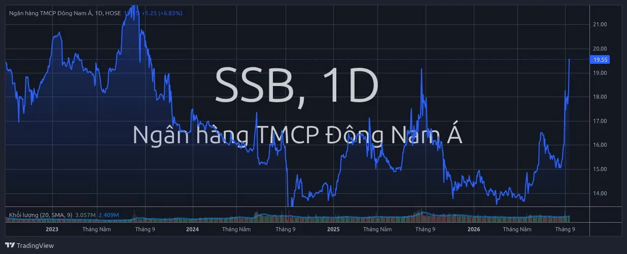Biểu đồ giá cổ phiếu SSB tăng trần lên đỉnh 3 năm 19.550 đồng ngày 14/9/2026