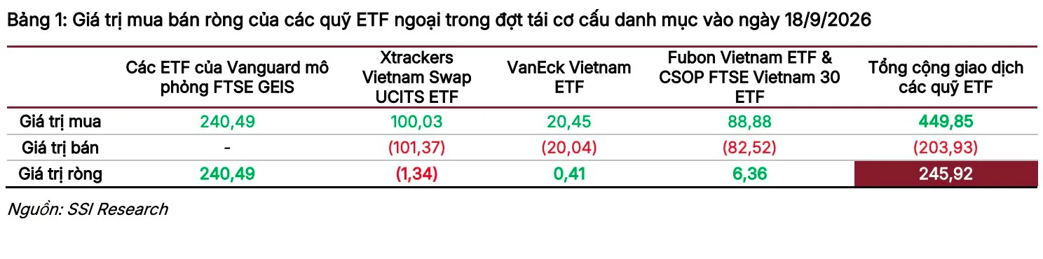 Bảng giá trị mua bán ròng của các quỹ ETF ngoại tái cơ cấu ngày 18/9/2026 theo SSI Research