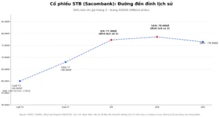 Cổ Phiếu STB Sacombank Lập Đỉnh Lịch Sử: Vì Sao Tăng 31%?
