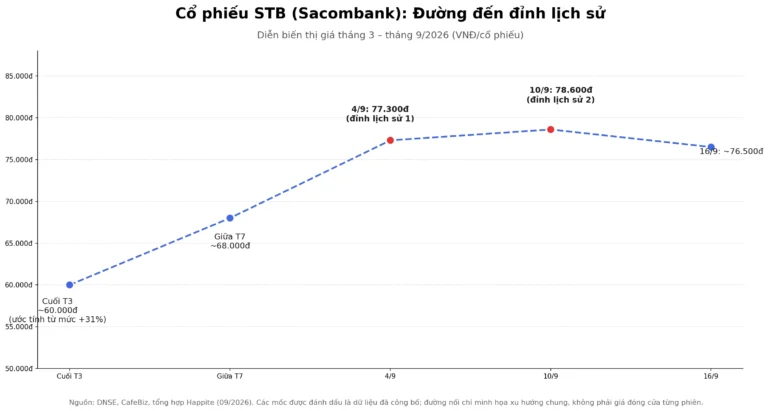 Cổ Phiếu STB Sacombank Lập Đỉnh Lịch Sử: Vì Sao Tăng 31%?