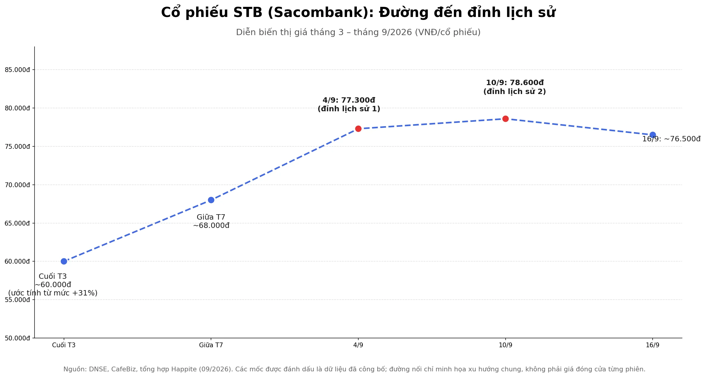 Biểu đồ đường giá cổ phiếu STB Sacombank tháng 3-9/2026 lập đỉnh lịch sử