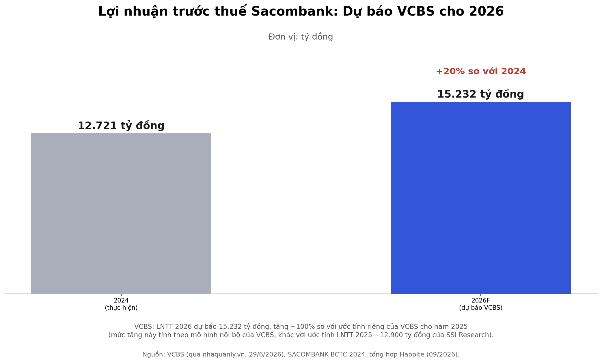 Biểu đồ lợi nhuận trước thuế Sacombank 2024 so với dự báo VCBS 2026
