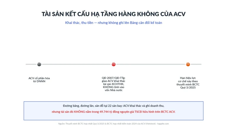 Tài sản kết cấu hạ tầng hàng không là gì? Vì sao ACV không ghi đường băng lên BCTC