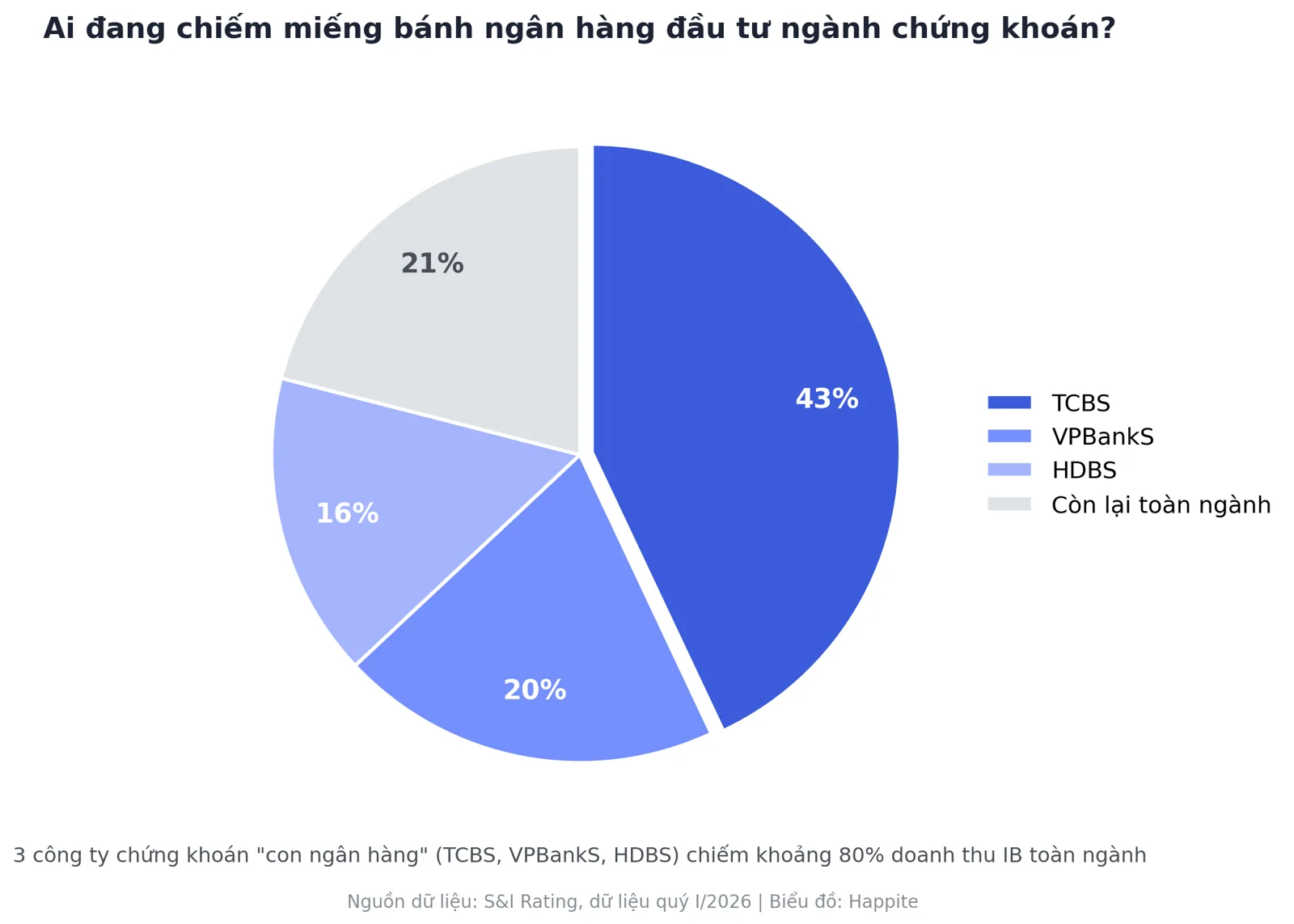 Biểu đồ tròn thị phần doanh thu ngân hàng đầu tư ngành chứng khoán TCBS VPBankS HDBS
