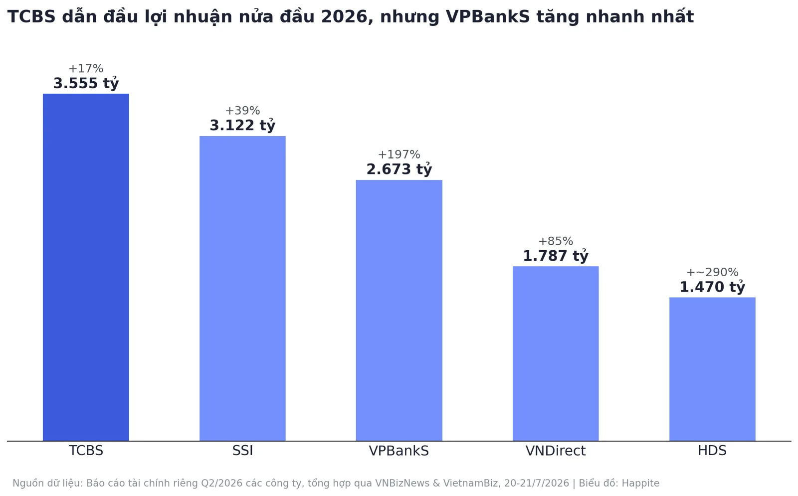 Biểu đồ cột lợi nhuận trước thuế 6 tháng 2026 TCBS SSI VPBankS VNDirect HDS