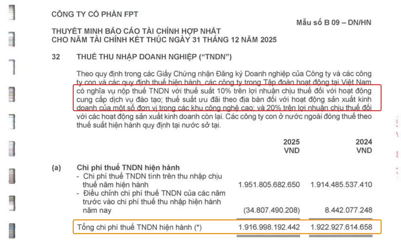 Thuyết minh 32 BCTC FPT 2025 khoanh đỏ đoạn nêu thuế suất 10% và 20%, khoanh cam tổng chi phí thuế TNDN hiện hành