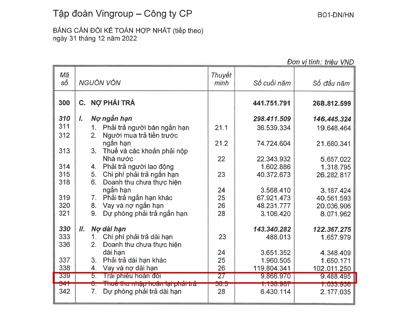 Bảng cân đối kế toán hợp nhất VIC 2022 khoanh đỏ dòng 339 Trái phiếu hoán đổi 9.866.970 triệu đồng, thuyết minh 27