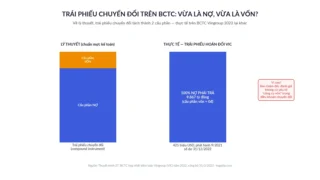 Trái phiếu chuyển đổi là gì? Vì sao nó vừa là nợ vừa là vốn