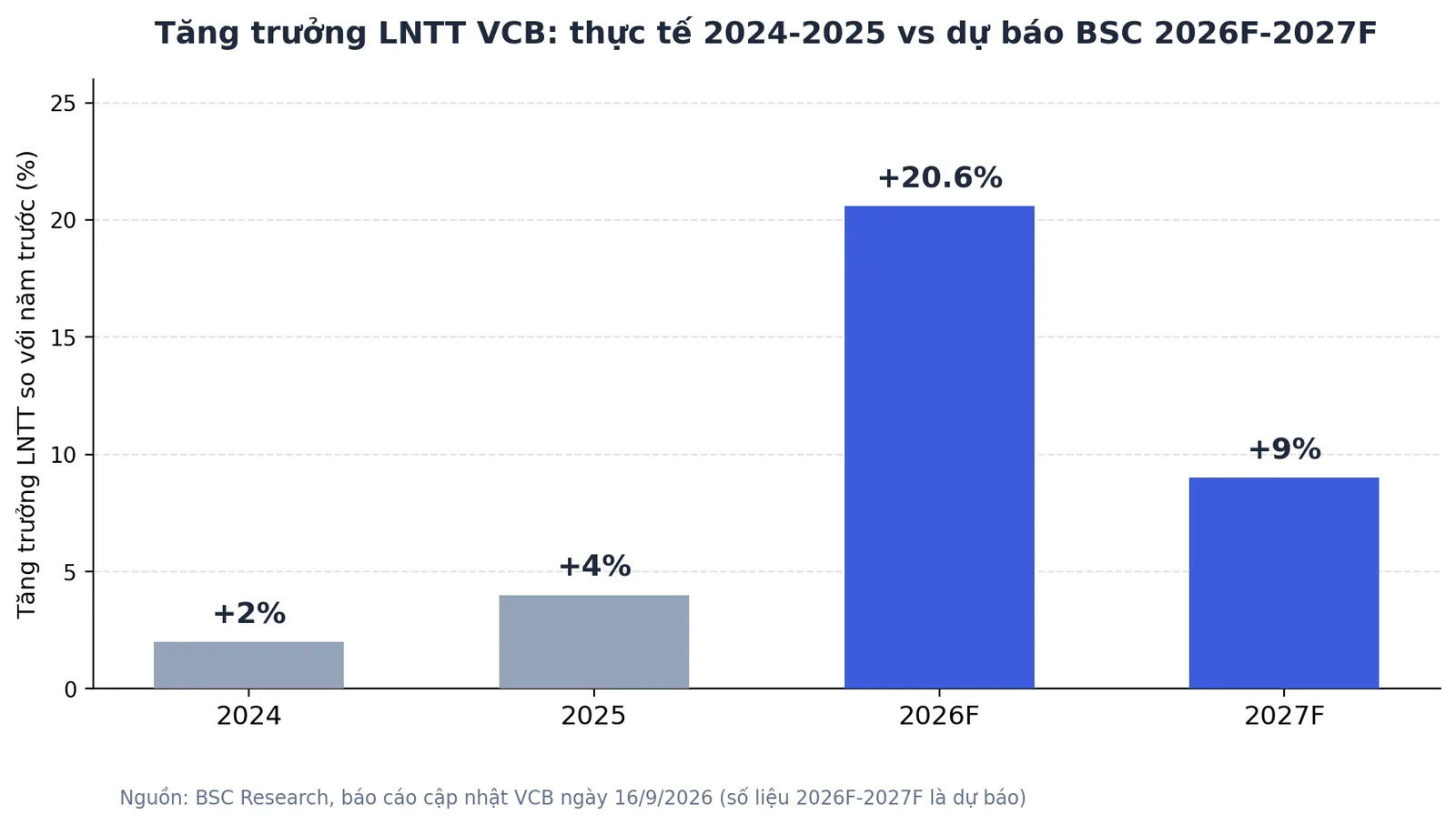 Biểu đồ tăng trưởng lợi nhuận trước thuế VCB 2024-2027F theo dự báo BSC