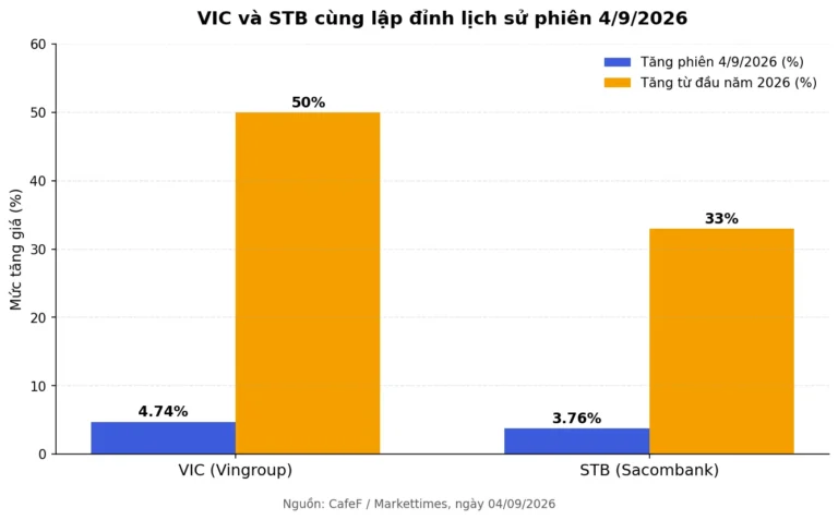 VIC, STB Lập Đỉnh: Vingroup Gửi 13.000 Tỷ Vào Sacombank