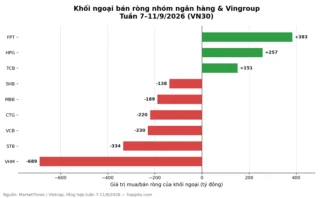 VN-Index Thủng 1.800 Điểm: VN30 Tuần Này Có Gì Đáng Chú Ý?