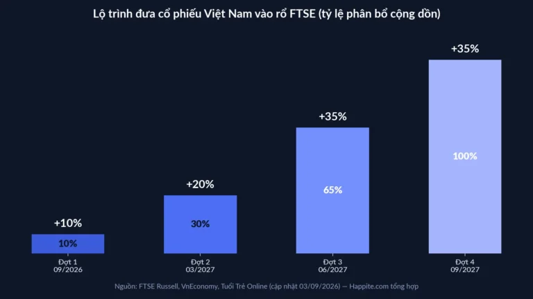 VNX Giám Sát Đặc Biệt Giao Dịch: VN30 Trước Ngày Nâng Hạng FTSE