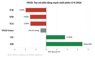 VN30 Giảm Đầu Tháng 9: Vì Sao Khối Ngoại Bán Ròng?