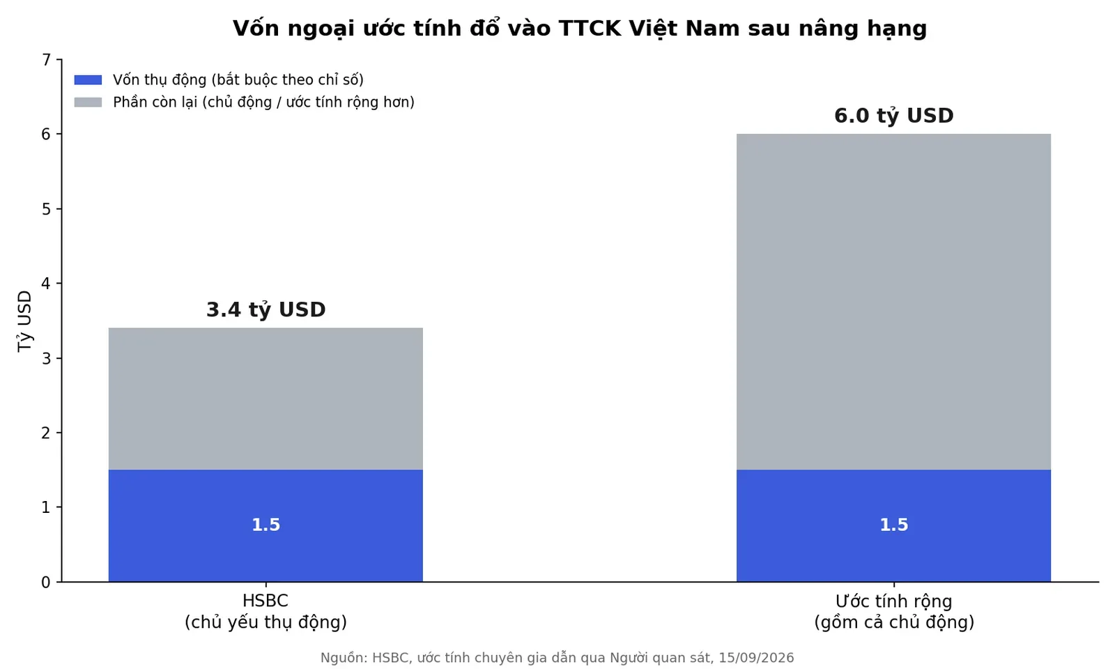 Biểu đồ so sánh ước tính vốn ngoại đổ vào TTCK Việt Nam sau nâng hạng