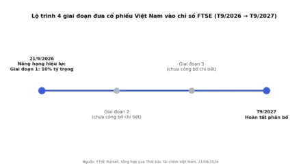 Vốn Ngoại Trước Giờ G 21/9: 3,4 Hay 5-6 Tỷ USD?