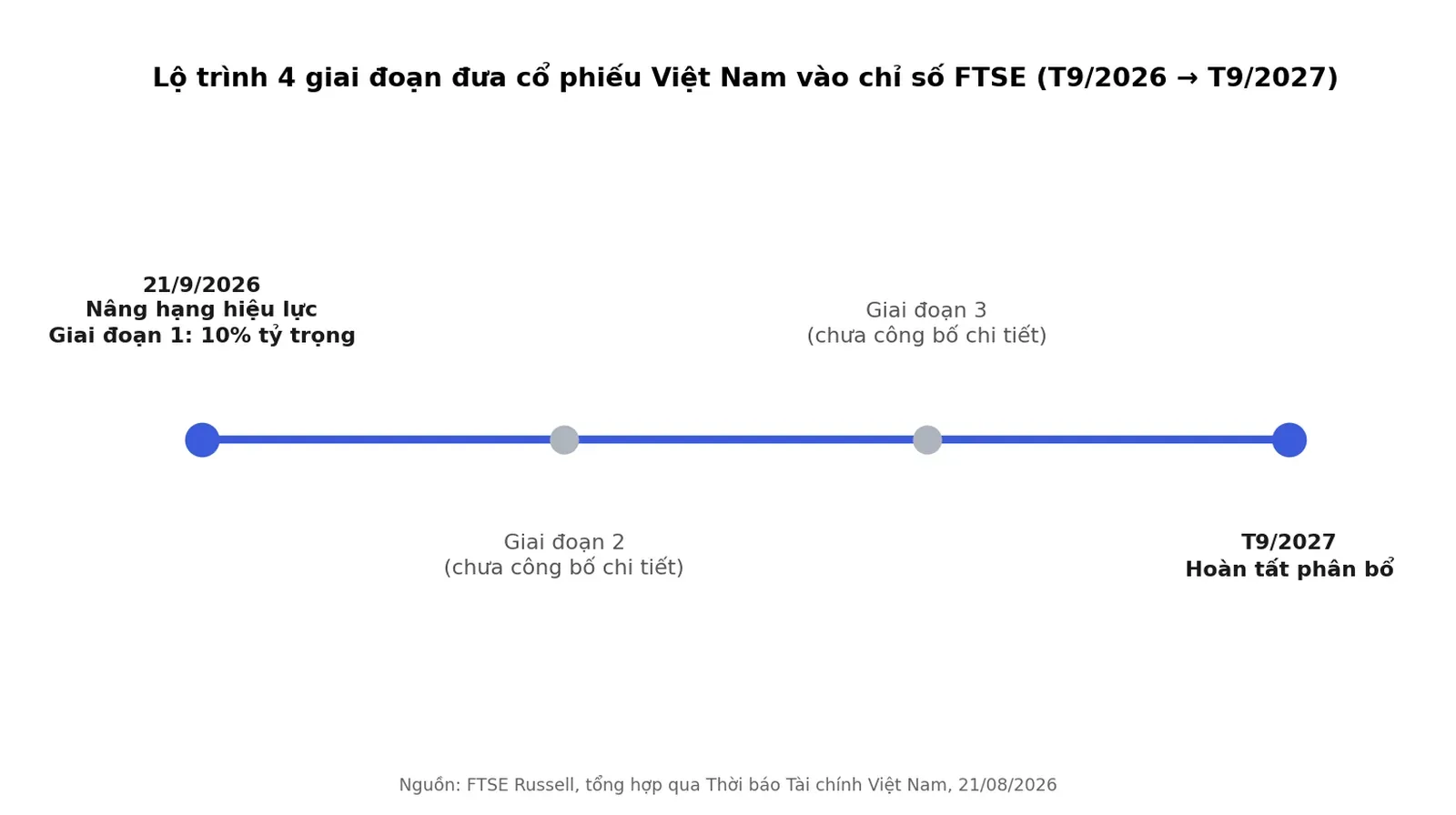 Lộ trình 4 giai đoạn nâng hạng TTCK Việt Nam vào chỉ số FTSE